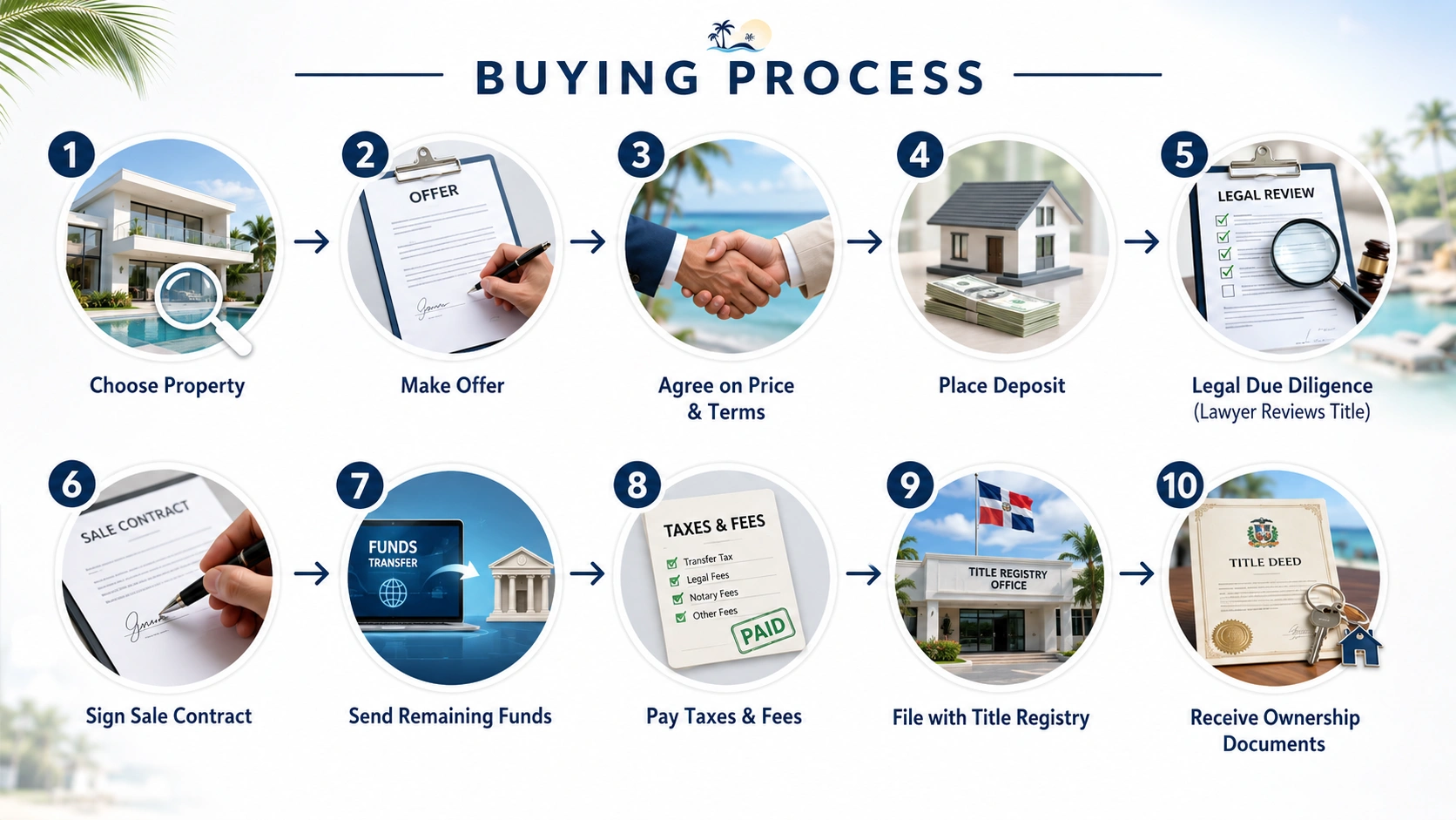 Basic buying process from offer to closing
